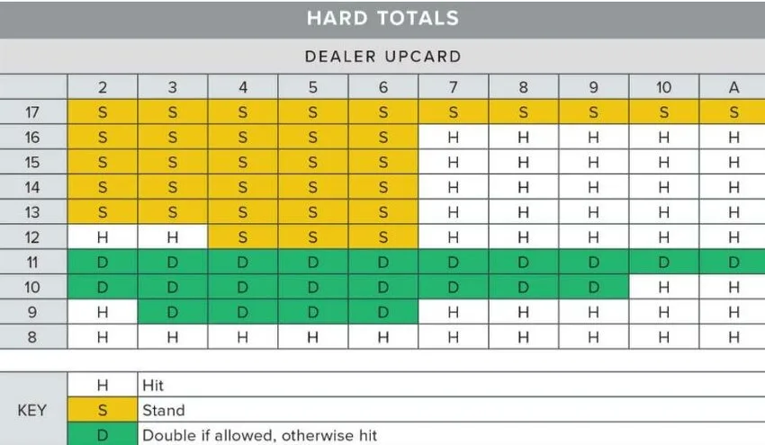 What Are Blackjack Charts?